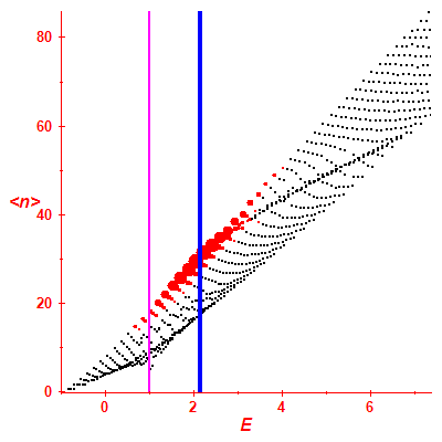 Peres lattice <N>